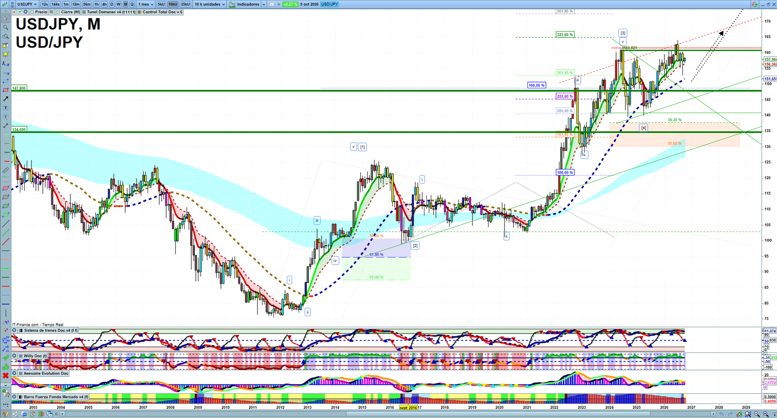 USDJPY monthly technical analysis chart with trend structure, support and resistance levels